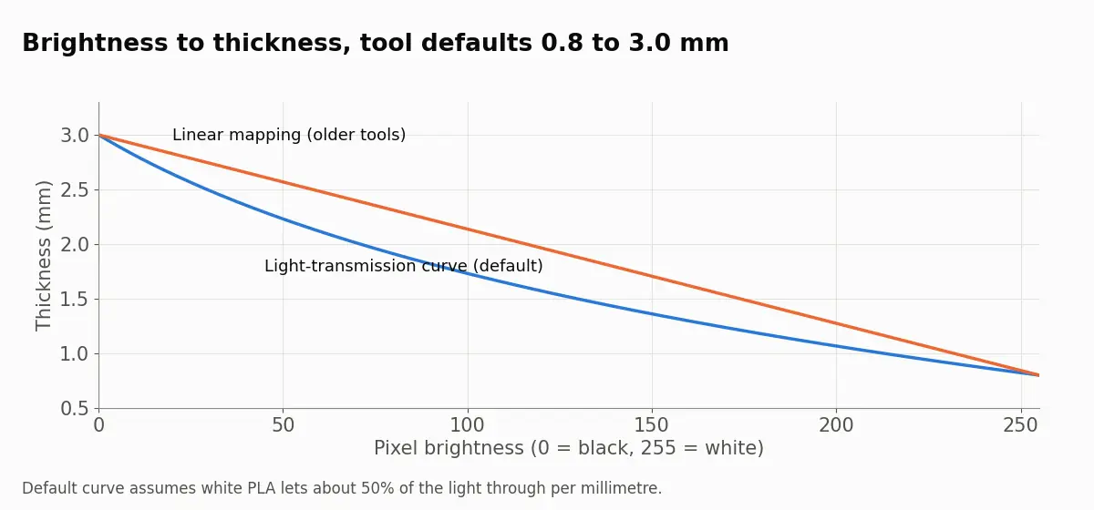 Chart of pixel brightness against thickness from 3.0 mm for black to 0.8 mm for white, comparing the default light-transmission curve with a straight linear mapping.